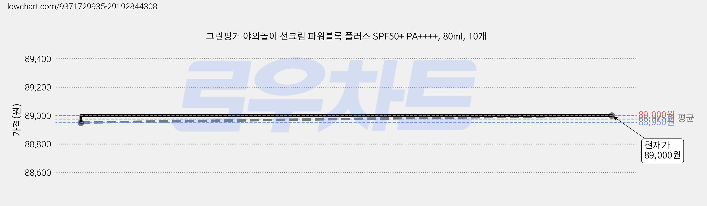 그린핑거 야외놀이 선크림 파워블록 플러스 SPF50+ PA++++, 80ml, 10개 가격 변동 차트, 현재가 89,000원, 관측 최저가 86,000원
