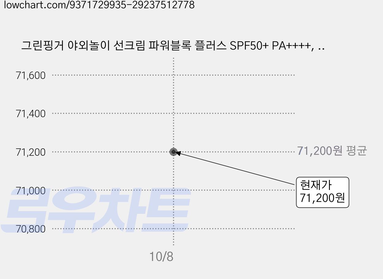 그린핑거 야외놀이 선크림 파워블록 플러스 SPF50+ PA++++, 80ml, 8개 가격 변동 차트, 현재가 71,200원, 관측 최저가 68,200원