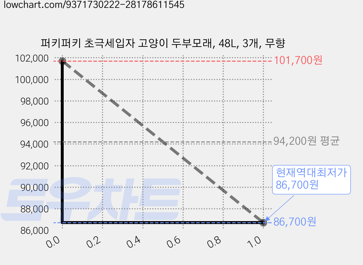 퍼키퍼키 초극세입자 고양이 두부모래, 48L, 3개, 무향 가격 변동 차트, 현재가 86,700원, 역대최저가