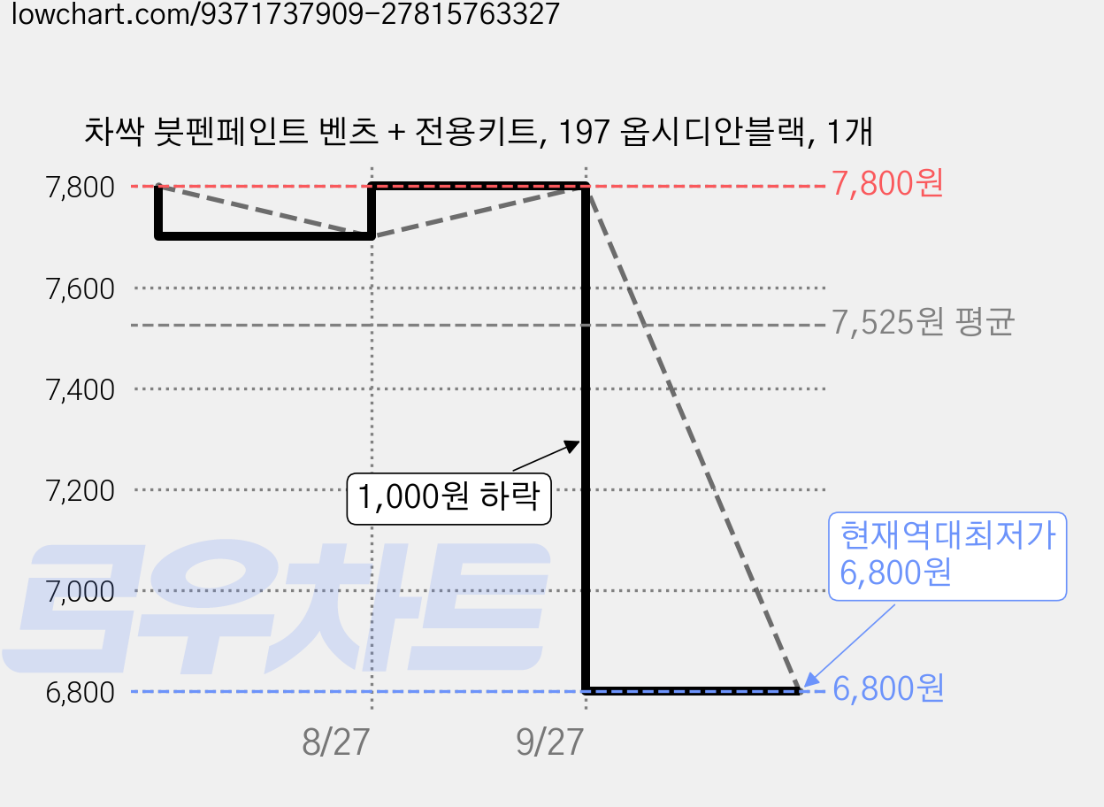 차싹 붓펜페인트 벤츠 + 전용키트, 197 옵시디안블랙, 1개 가격 변동 차트, 현재가 6,800원, 역대최저가