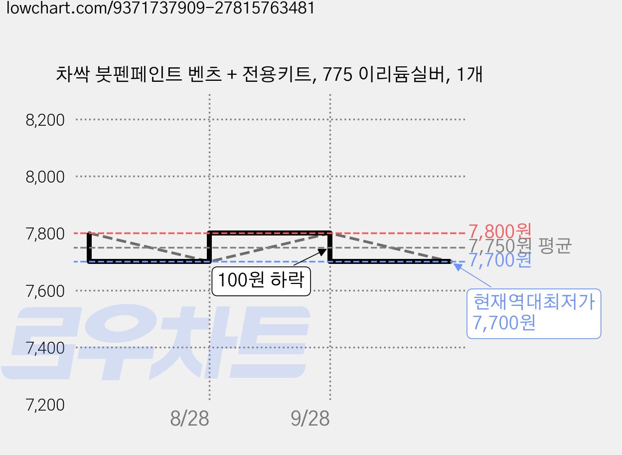 차싹 붓펜페인트 벤츠 + 전용키트, 775 이리듐실버, 1개 가격 변동 차트, 현재가 7,700원, 역대최저가