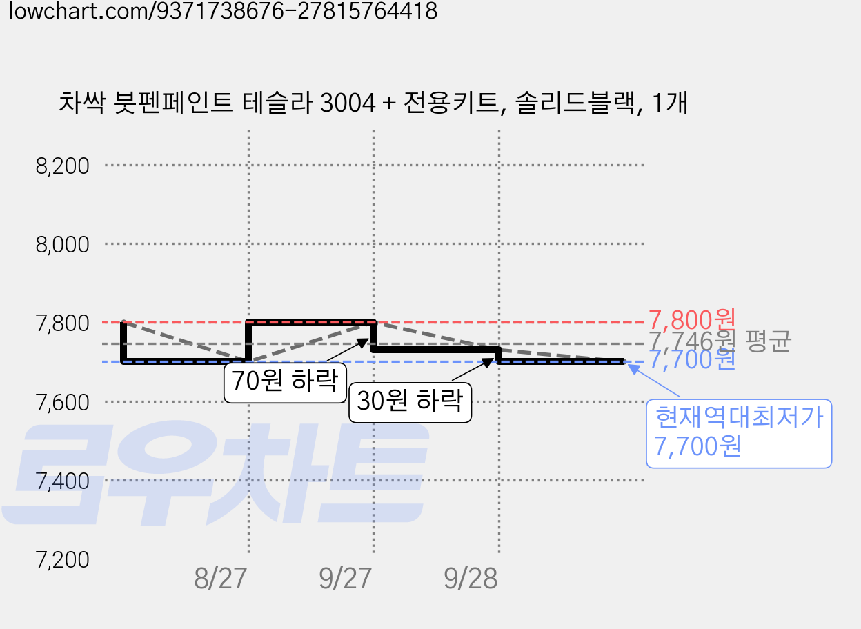 차싹 붓펜페인트 테슬라 3004 + 전용키트, 솔리드블랙, 1개 가격 변동 차트, 현재가 7,700원, 역대최저가