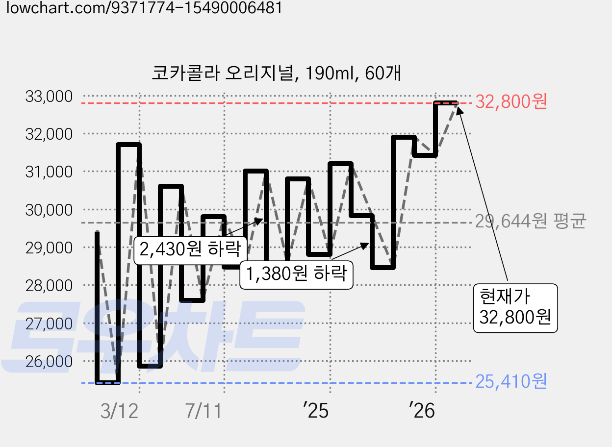 코카콜라 오리지널, 190ml, 60개 가격 변동 차트, 현재가 32,800원, 관측 최저가 25,410원