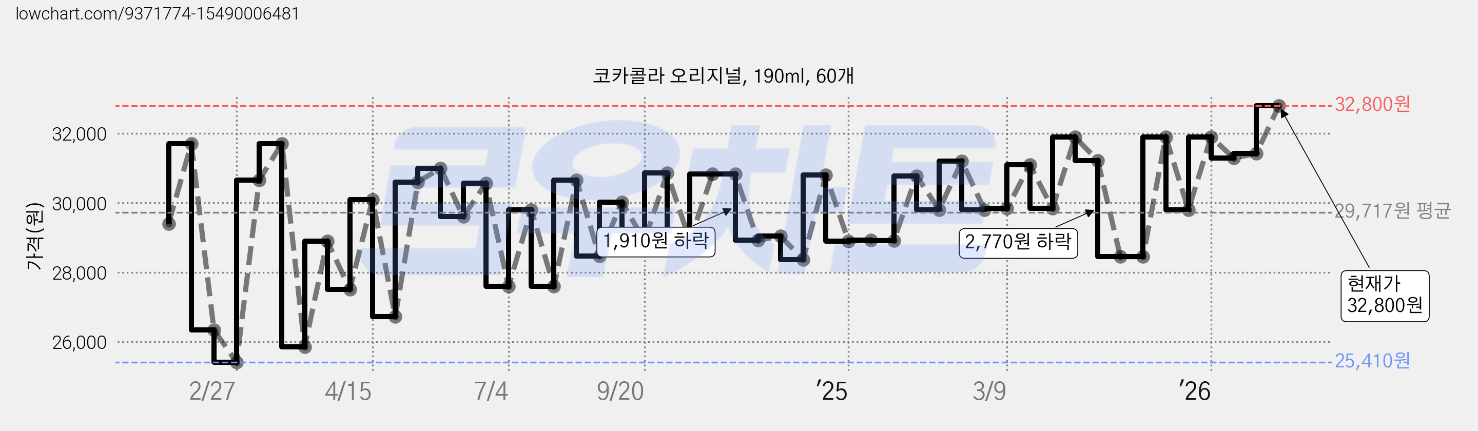 코카콜라 오리지널, 190ml, 60개 가격 변동 차트, 현재가 32,800원, 관측 최저가 25,410원
