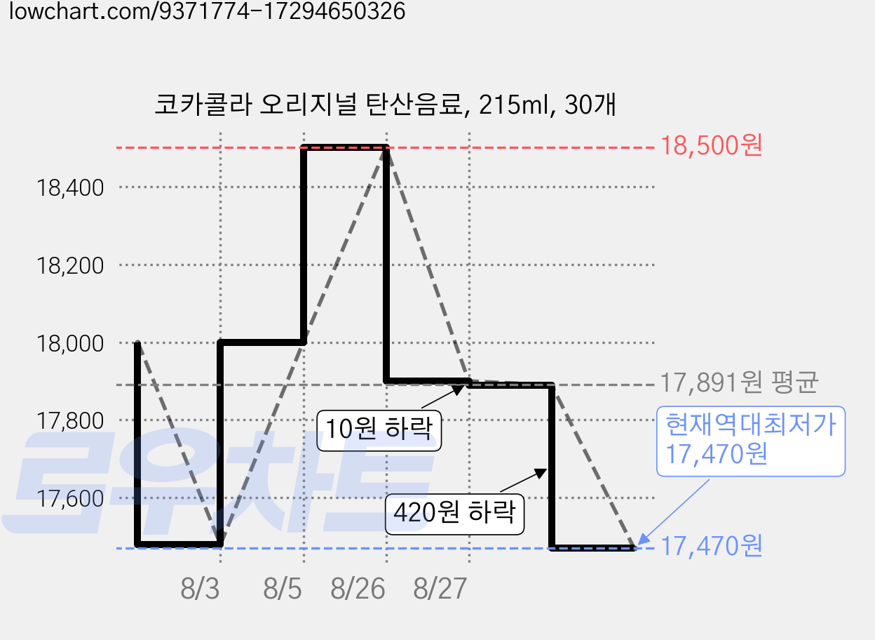 코카콜라 오리지널 탄산음료, 215ml, 30개 가격 변동 차트, 현재가 17,470원, 역대최저가