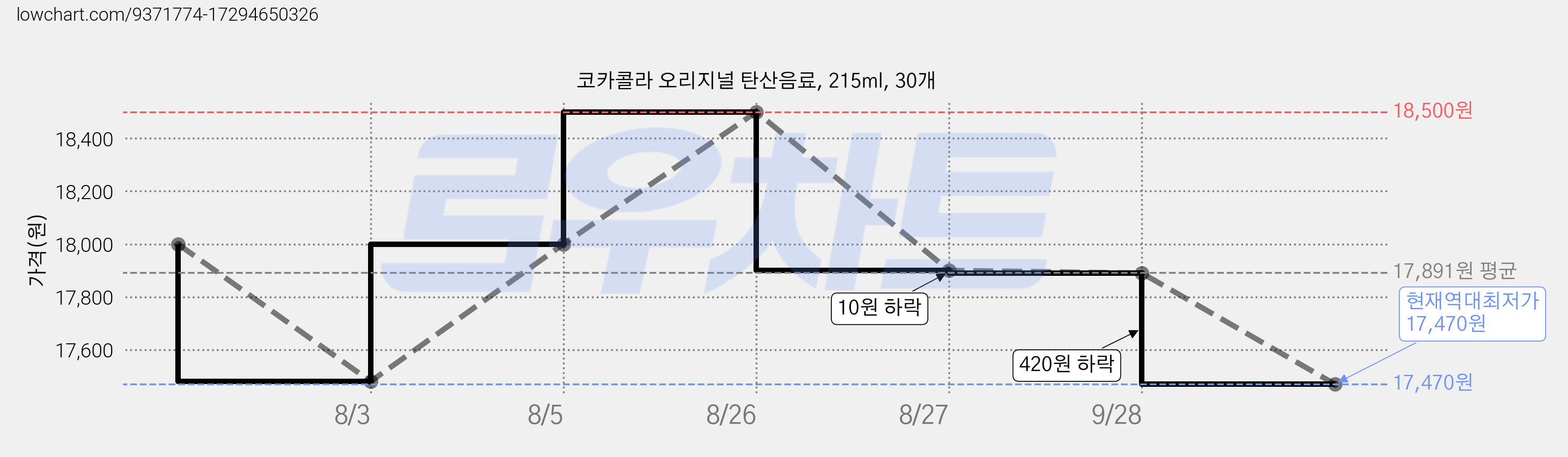 코카콜라 오리지널 탄산음료, 215ml, 30개 가격 변동 차트, 현재가 17,470원, 역대최저가