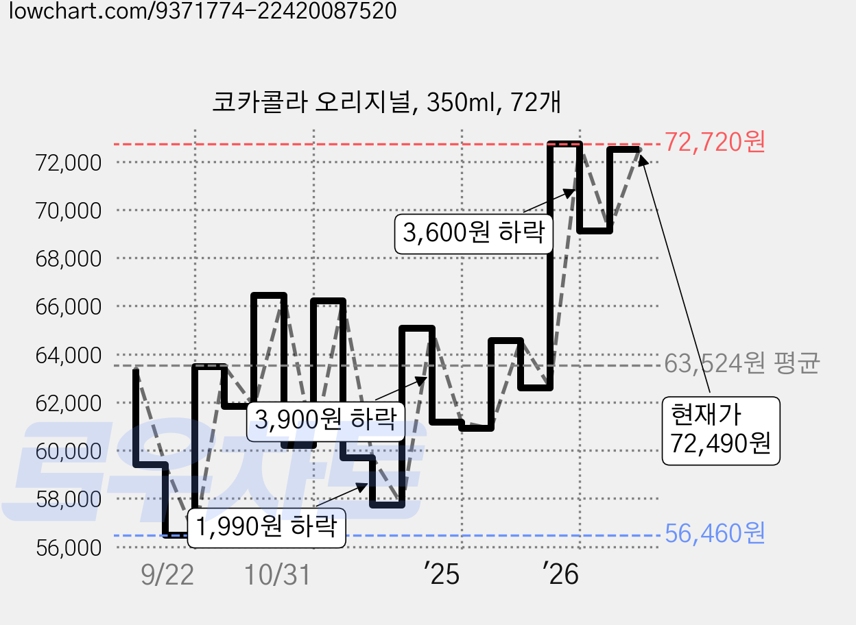코카콜라 오리지널, 350ml, 72개 가격 변동 차트, 현재가 72,490원, 관측 최저가 55,710원