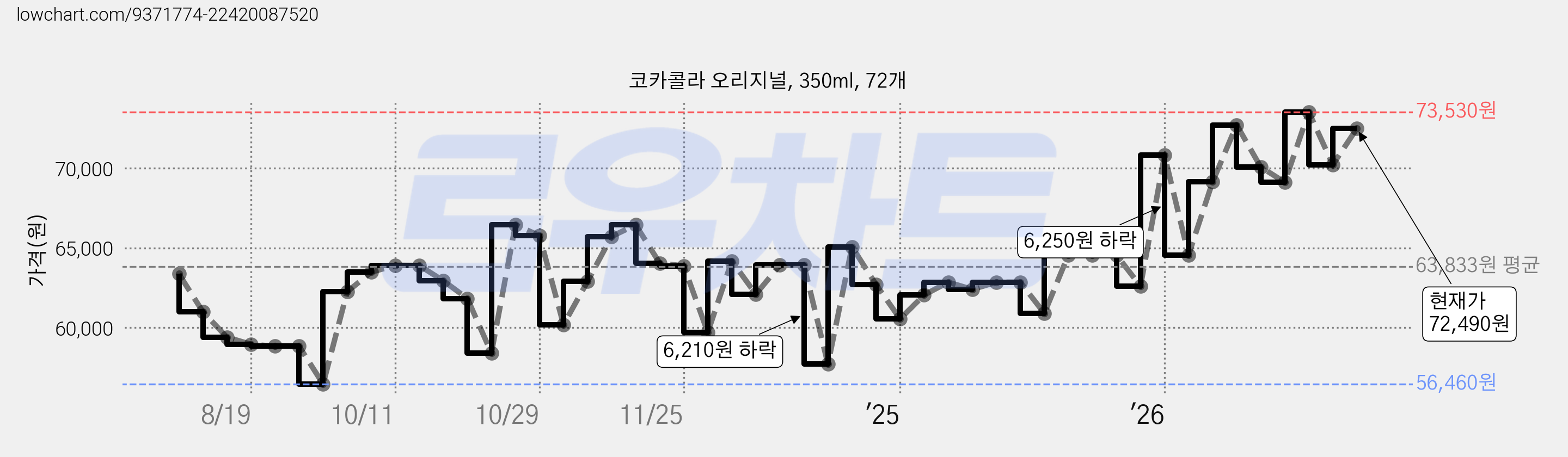 코카콜라 오리지널, 350ml, 72개 가격 변동 차트, 현재가 72,490원, 관측 최저가 55,710원