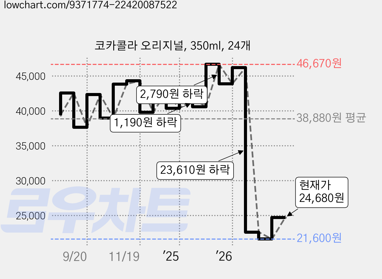 코카콜라 오리지널, 350ml, 24개 가격 변동 차트, 현재가 24,680원, 관측 최저가 21,600원