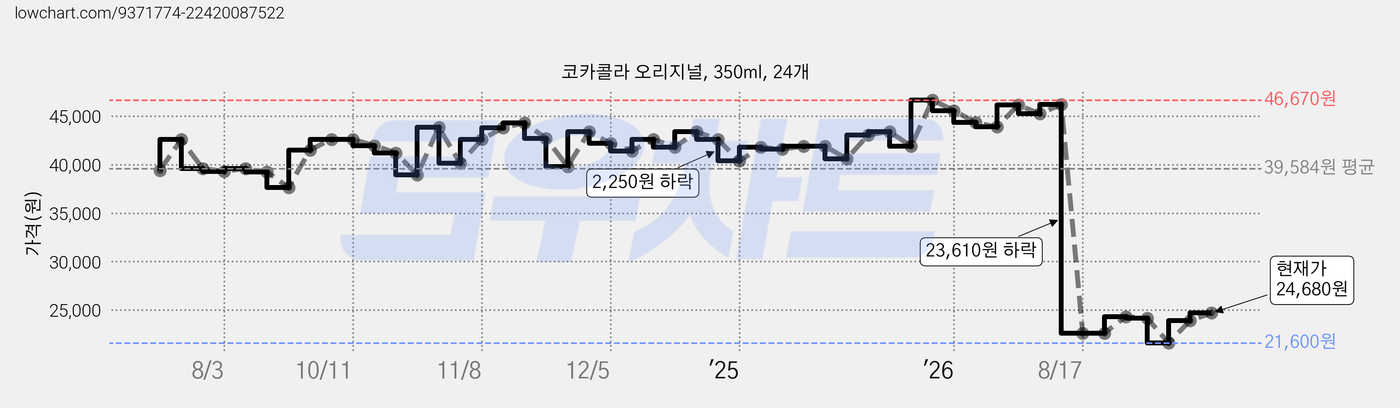 코카콜라 오리지널, 350ml, 24개 가격 변동 차트, 현재가 24,680원, 관측 최저가 21,600원