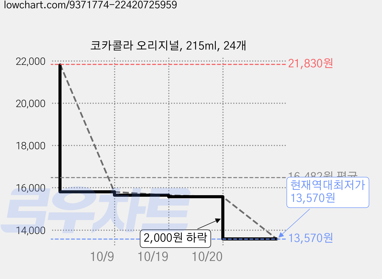 코카콜라 오리지널, 215ml, 24개 가격 변동 차트, 현재가 13,570원, 역대최저가