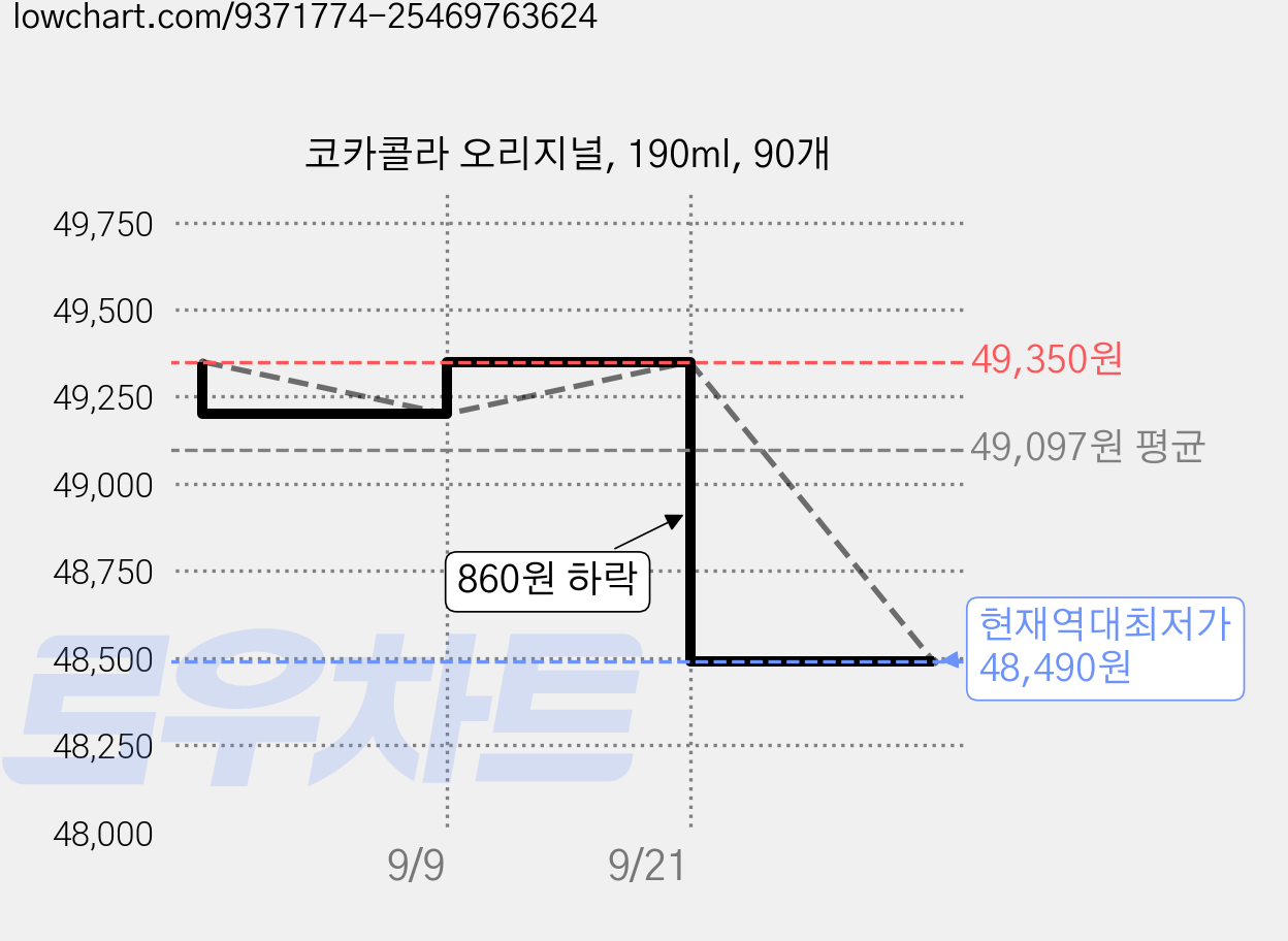 코카콜라 오리지널, 190ml, 90개 가격 변동 차트, 현재가 48,490원, 역대최저가