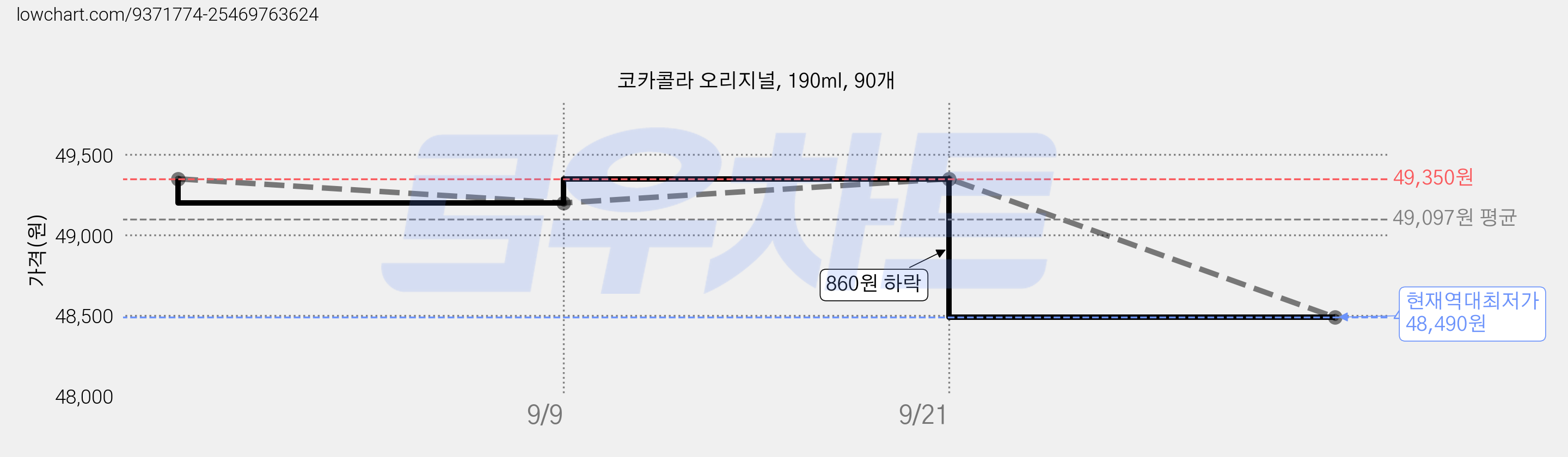 코카콜라 오리지널, 190ml, 90개 가격 변동 차트, 현재가 48,490원, 역대최저가