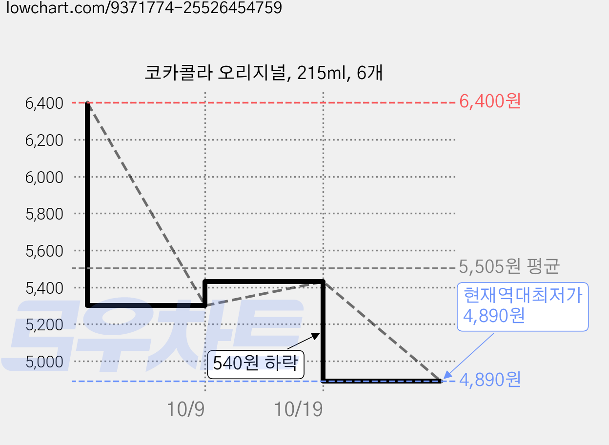 코카콜라 오리지널, 215ml, 6개 가격 변동 차트, 현재가 4,890원, 역대최저가