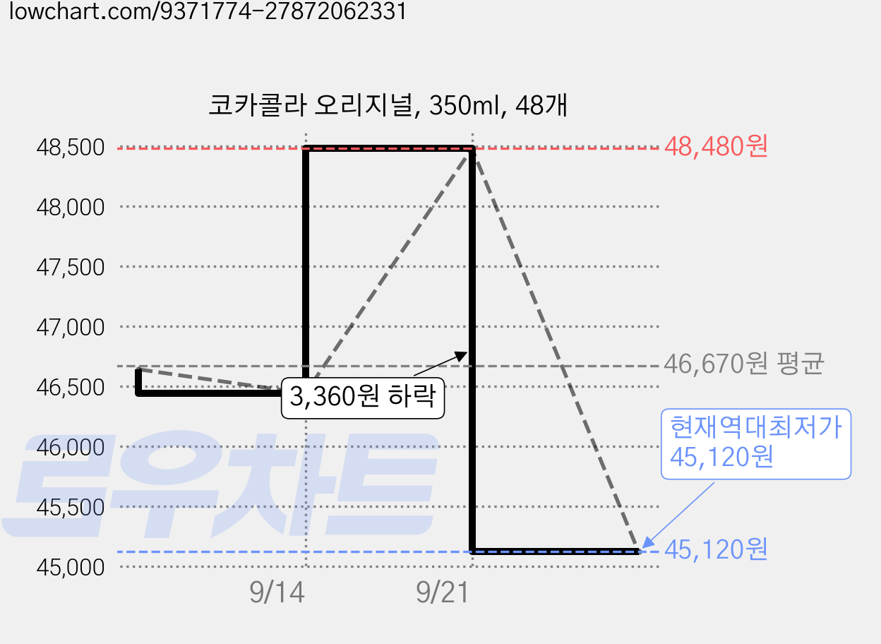 코카콜라 오리지널, 350ml, 48개 가격 변동 차트, 현재가 45,120원, 역대최저가