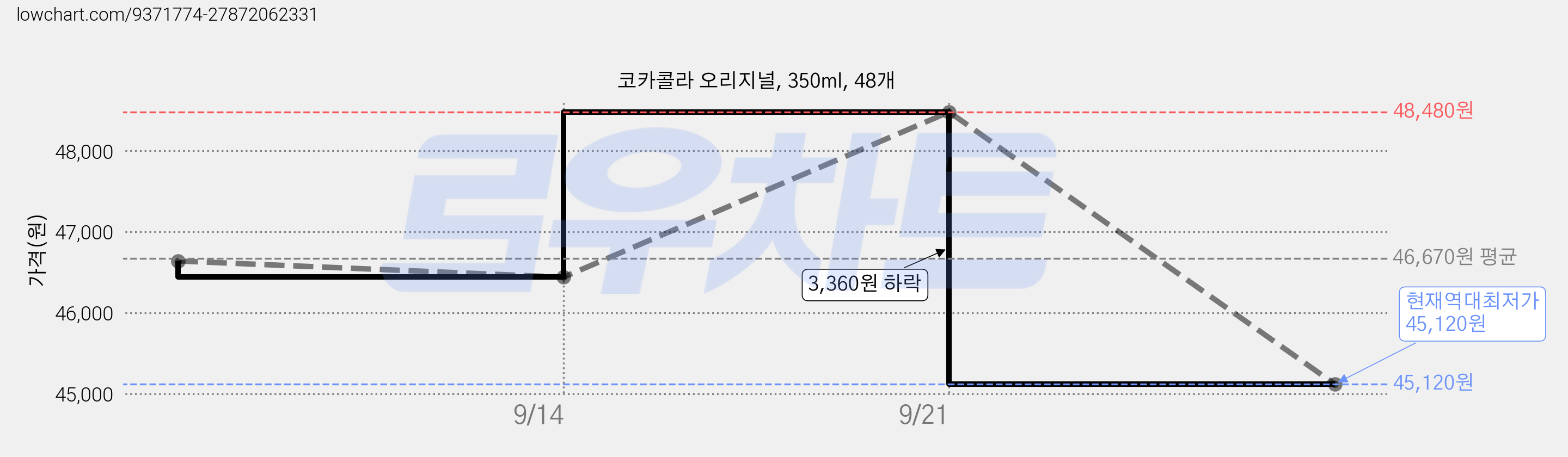 코카콜라 오리지널, 350ml, 48개 가격 변동 차트, 현재가 45,120원, 역대최저가