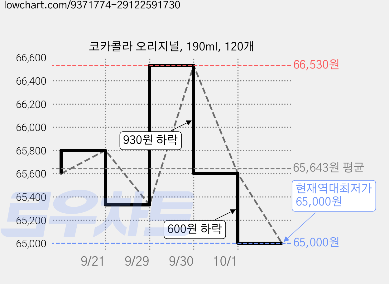 코카콜라 오리지널, 190ml, 120개 가격 변동 차트, 현재가 65,000원, 역대최저가