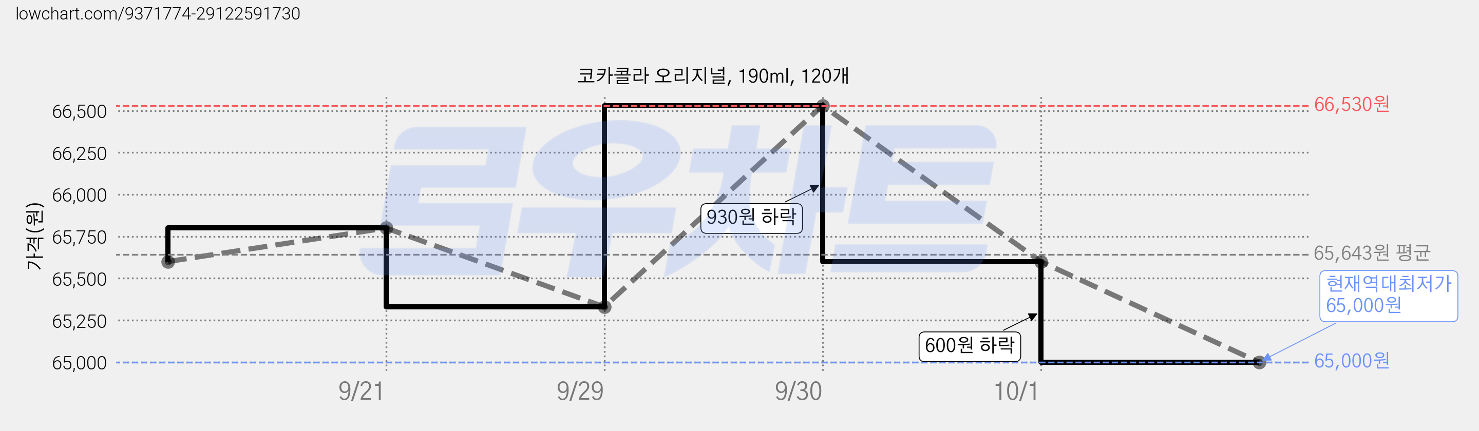 코카콜라 오리지널, 190ml, 120개 가격 변동 차트, 현재가 65,000원, 역대최저가