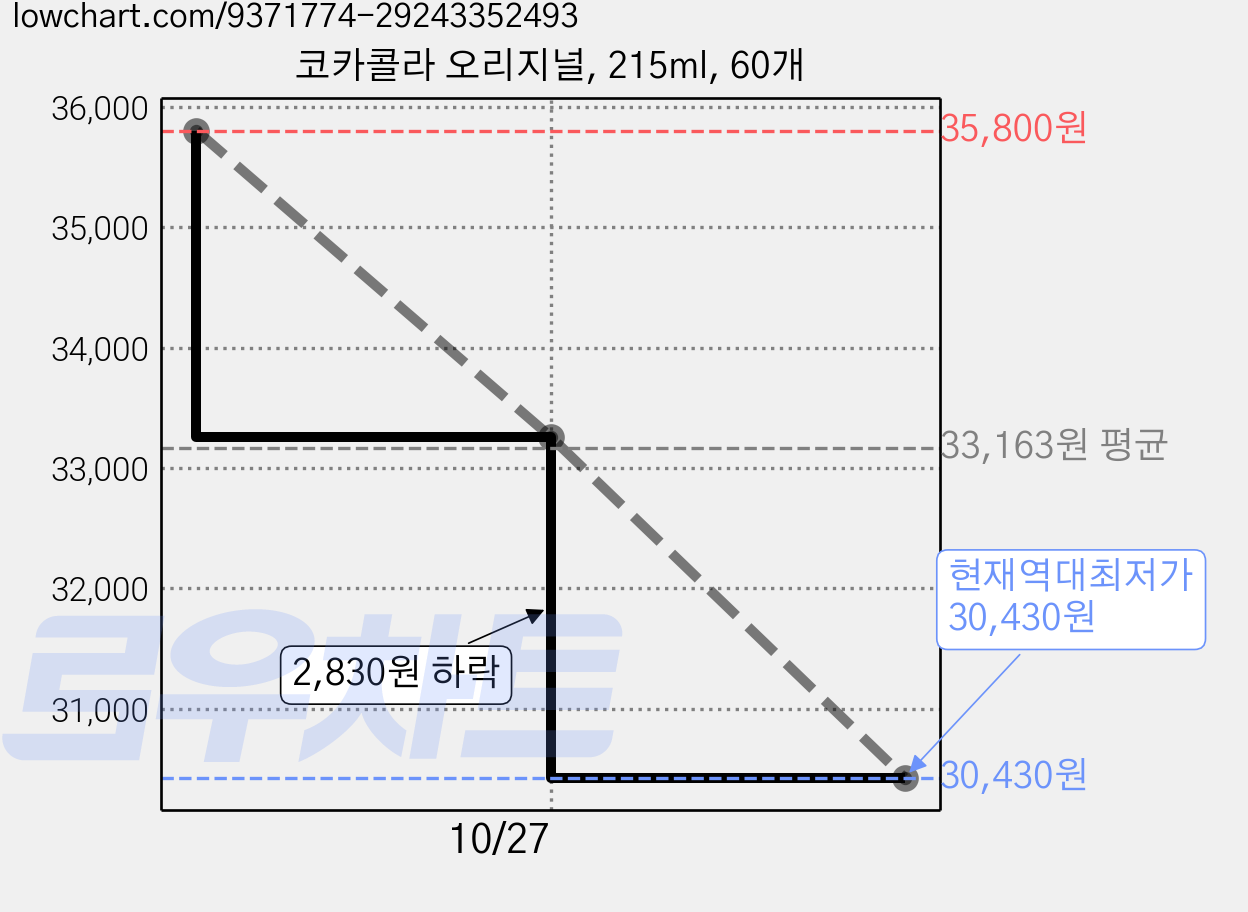 코카콜라 오리지널, 215ml, 60개 가격 변동 차트, 현재가 30,430원, 역대최저가