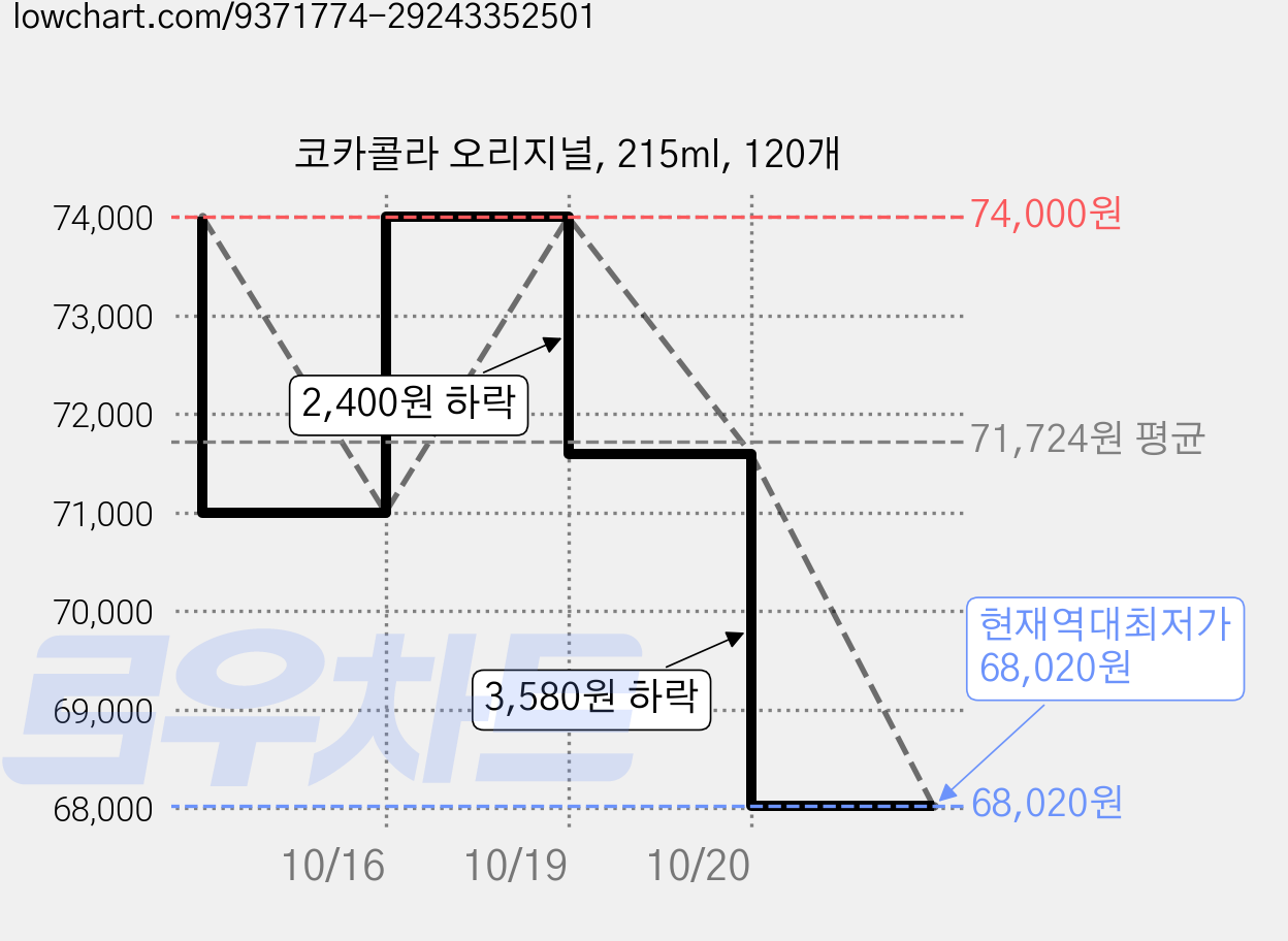 코카콜라 오리지널, 215ml, 120개 가격 변동 차트, 현재가 68,020원, 역대최저가