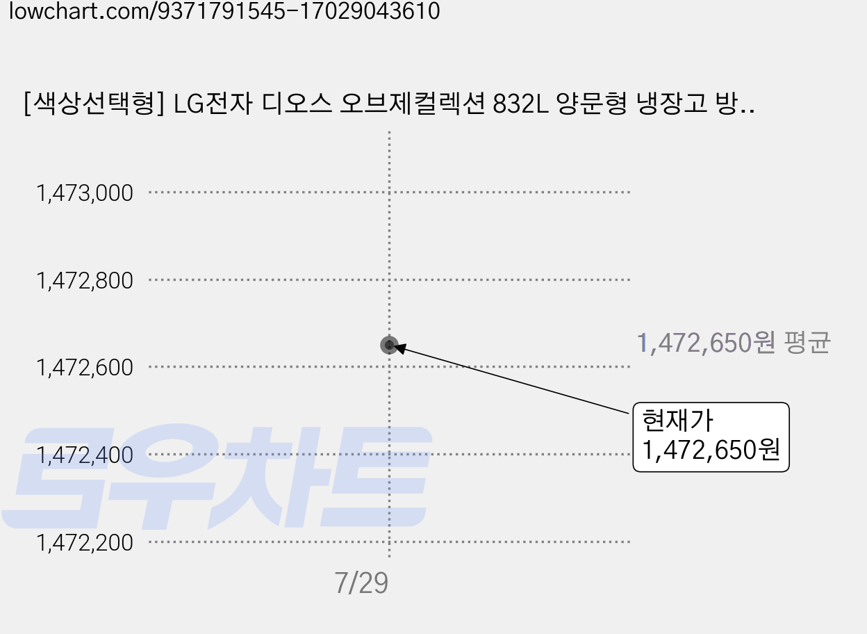 [색상선택형] LG전자 디오스 오브제컬렉션 832L 양문형 냉장고 방문설치, S834BB10 가격 변동 차트, 현재가 1,472,650원