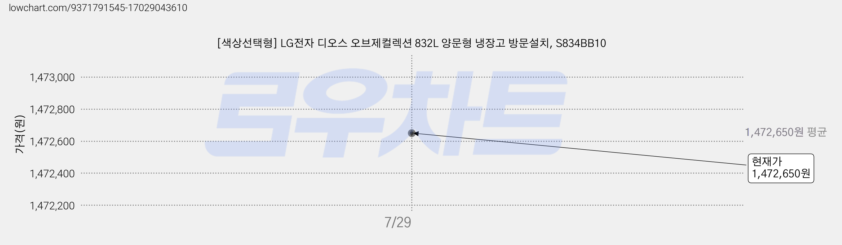 [색상선택형] LG전자 디오스 오브제컬렉션 832L 양문형 냉장고 방문설치, S834BB10 가격 변동 차트, 현재가 1,472,650원