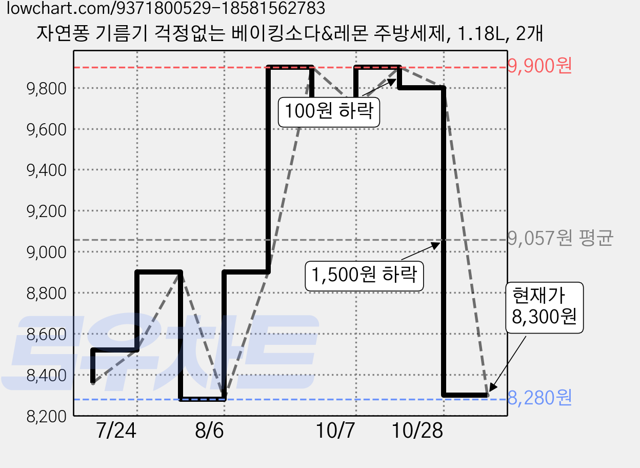 자연퐁 기름기 걱정없는 베이킹소다&레몬 주방세제, 1.18L, 2개 가격 변동 차트, 현재가 8,300원, 관측 최저가 8,260원