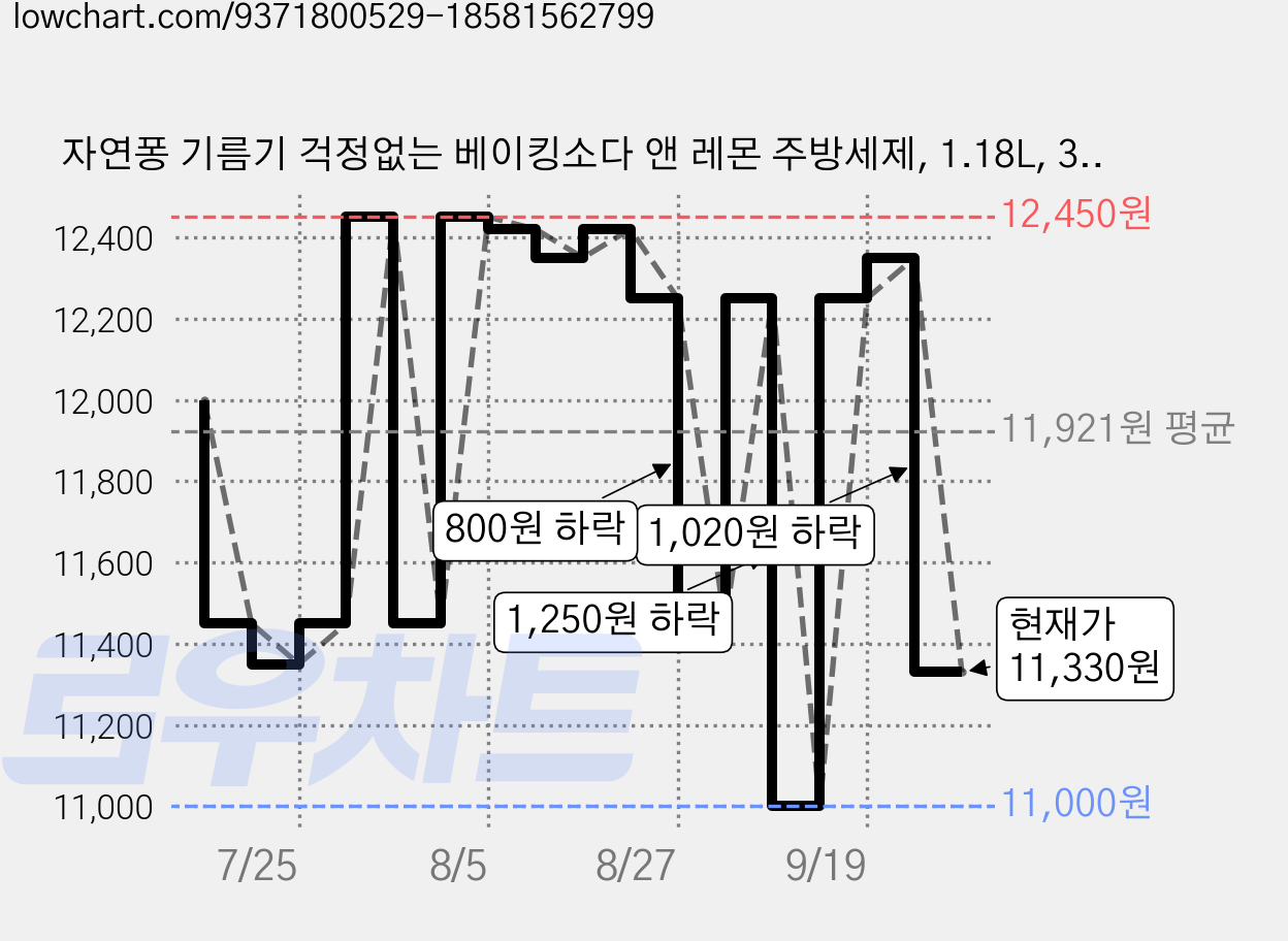 자연퐁 기름기 걱정없는 베이킹소다 앤 레몬 주방세제, 1.18L, 3개 가격 변동 차트, 현재가 11,330원, 관측 최저가 11,000원
