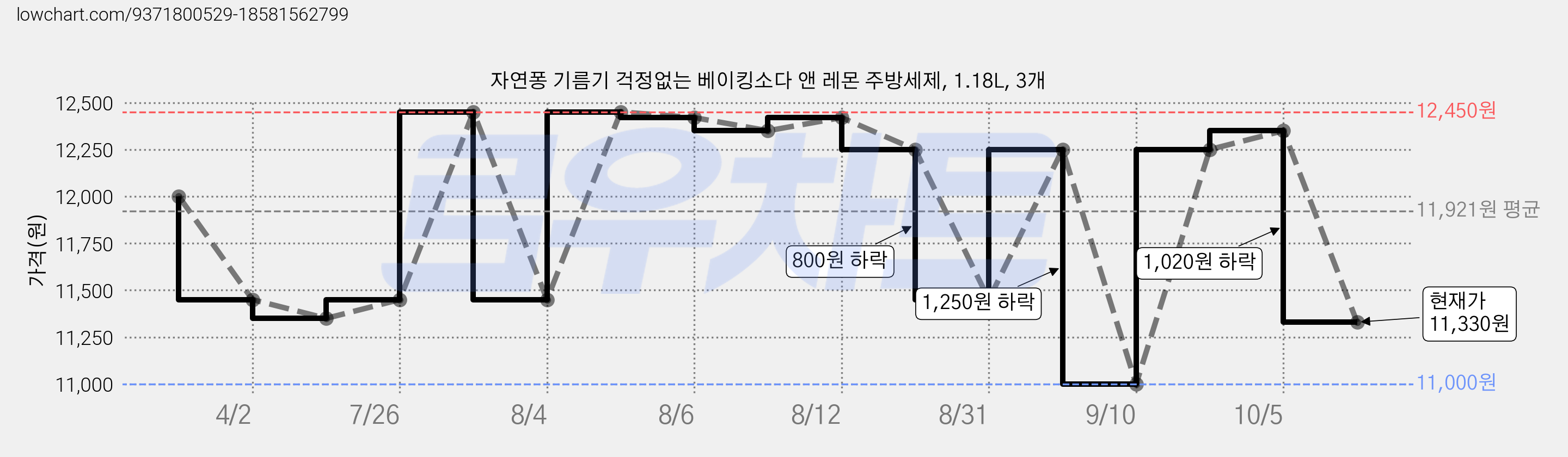 자연퐁 기름기 걱정없는 베이킹소다 앤 레몬 주방세제, 1.18L, 3개 가격 변동 차트, 현재가 11,330원, 관측 최저가 11,000원