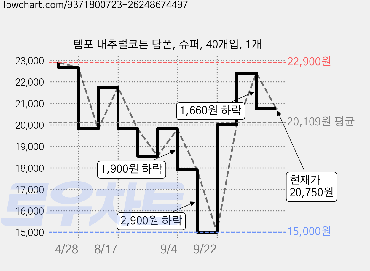 템포 내추럴코튼 탐폰, 슈퍼, 40개입, 1개 가격 변동 차트, 현재가 20,750원, 관측 최저가 15,000원