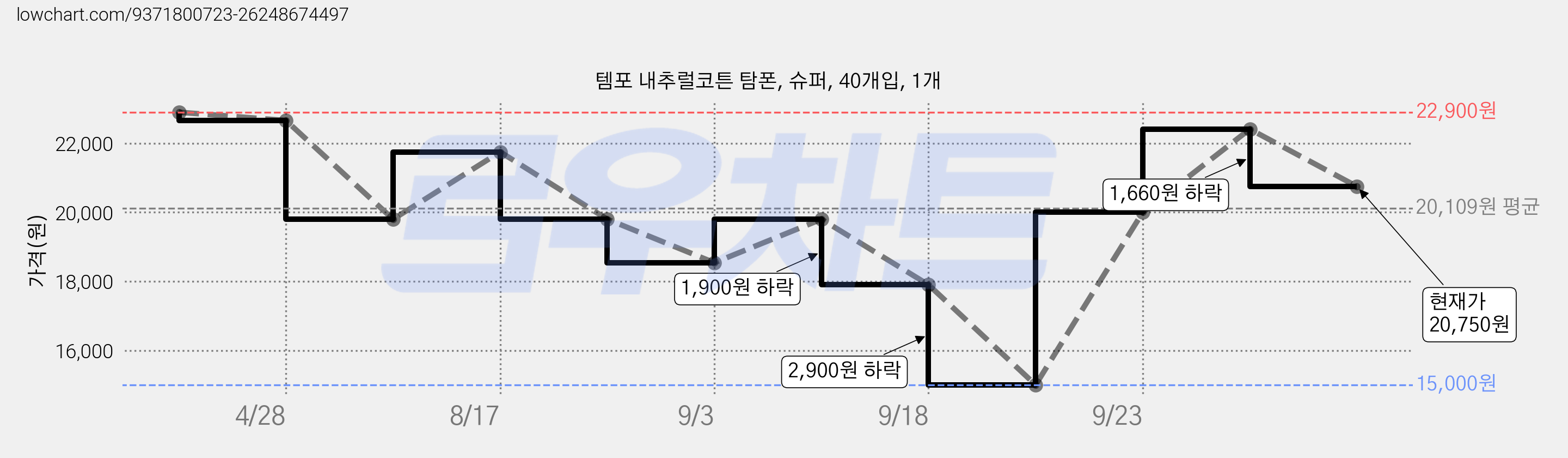 템포 내추럴코튼 탐폰, 슈퍼, 40개입, 1개 가격 변동 차트, 현재가 20,750원, 관측 최저가 15,000원
