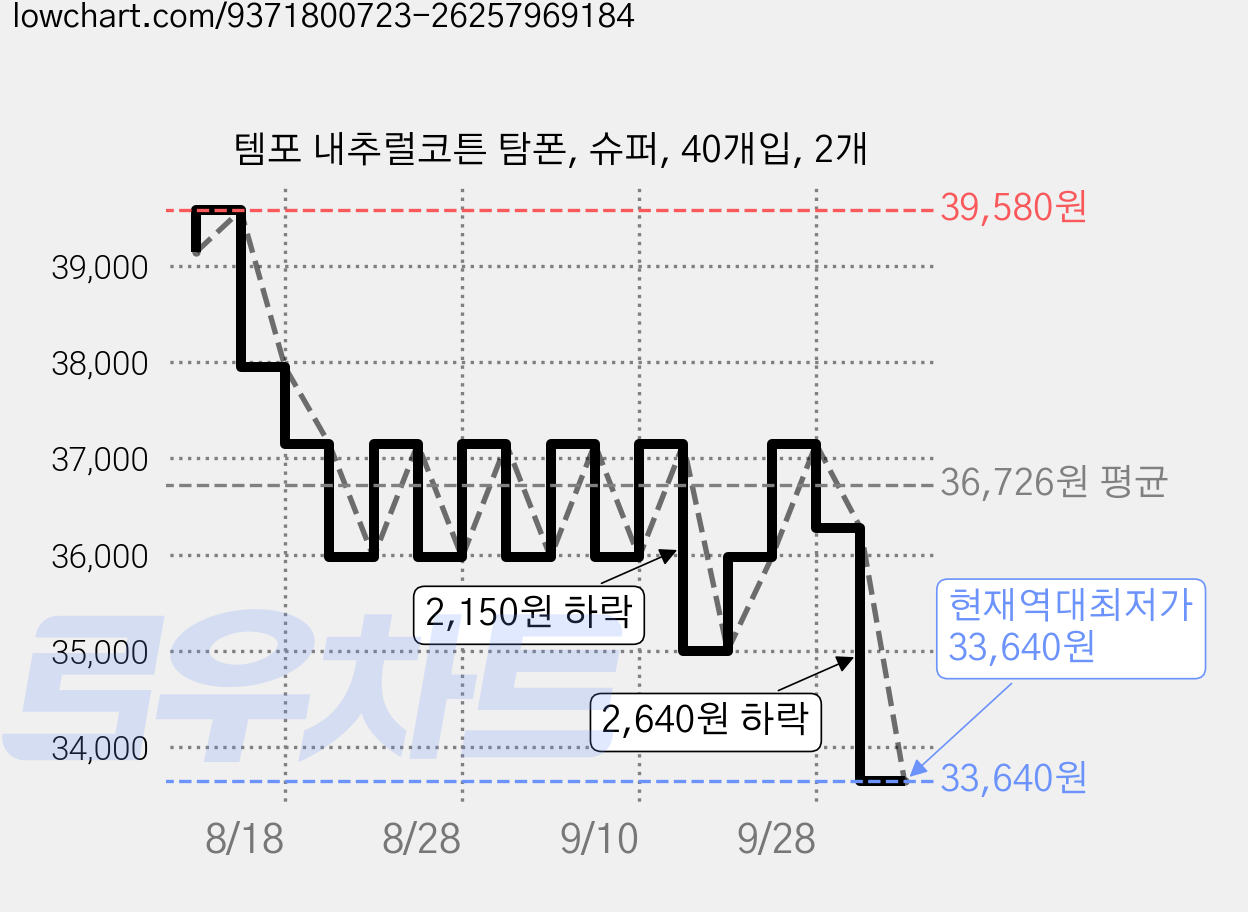 템포 내추럴코튼 탐폰, 슈퍼, 40개입, 2개 가격 변동 차트, 현재가 33,640원, 역대최저가