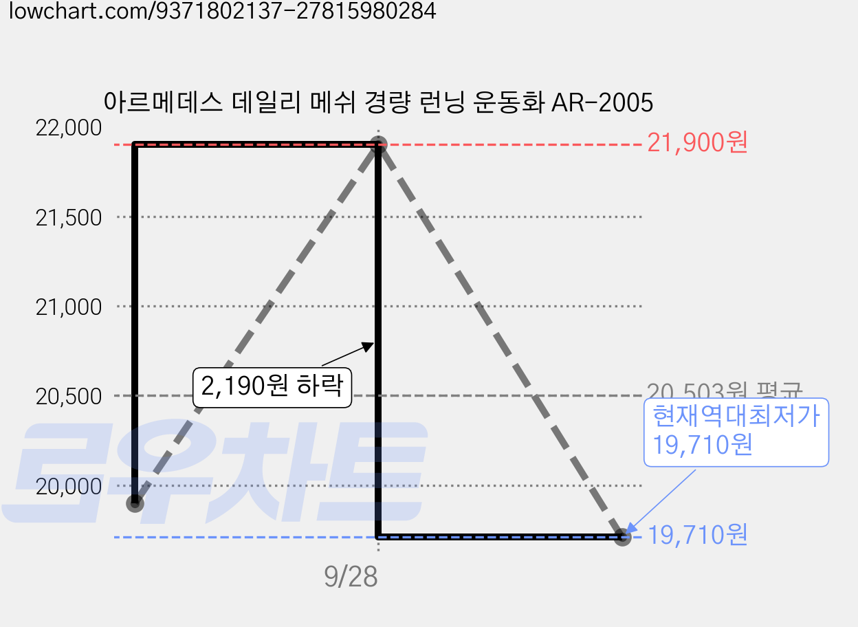 아르메데스 데일리 메쉬 경량 런닝 운동화 AR-2005 가격 변동 차트, 현재가 19,710원, 역대최저가