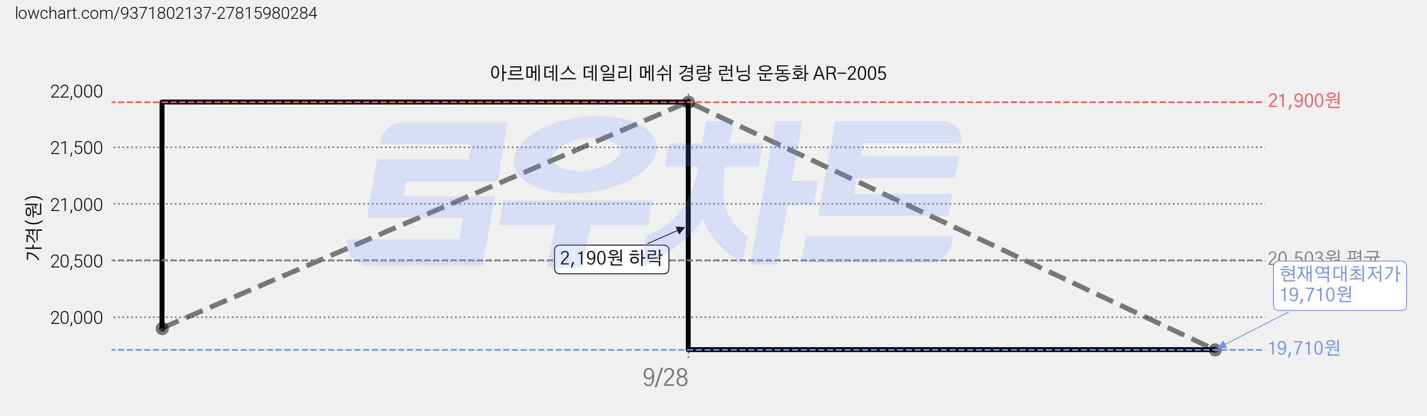 아르메데스 데일리 메쉬 경량 런닝 운동화 AR-2005 가격 변동 차트, 현재가 19,710원, 역대최저가