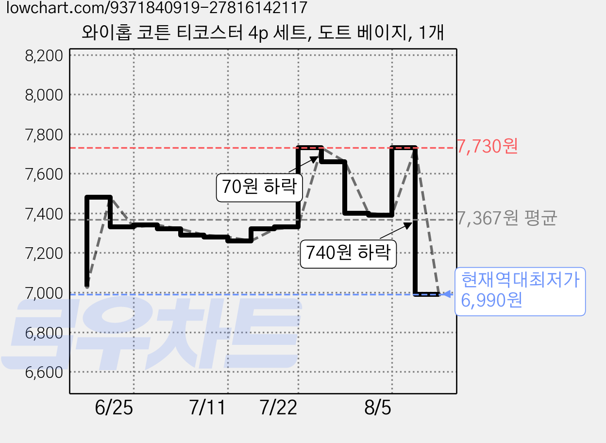 와이홉 코튼 티코스터 4p 세트, 도트 베이지, 1개 가격 변동 차트, 현재가 6,990원, 역대최저가