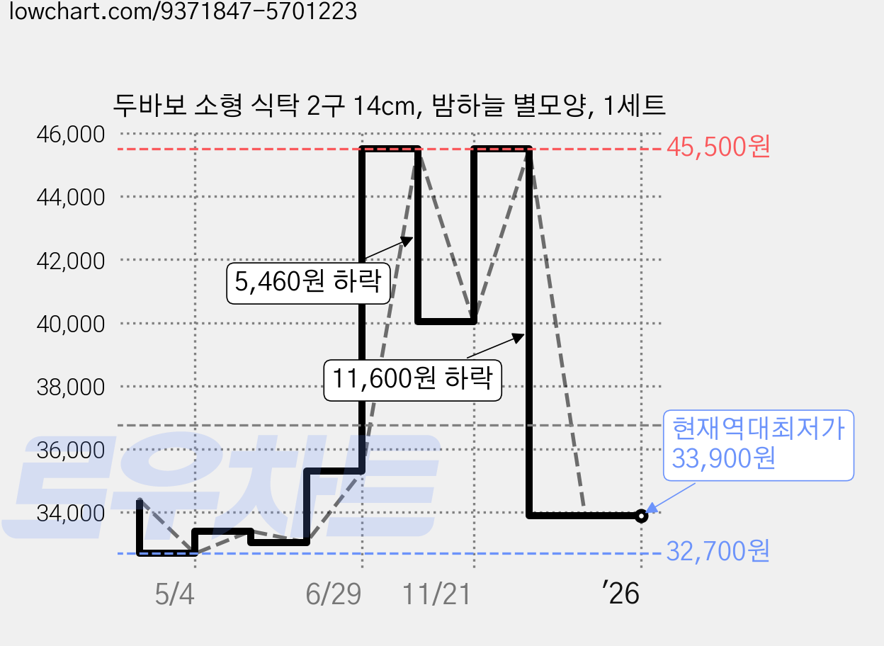 두바보 소형 식탁 2구 14cm, 밤하늘 별모양, 1세트 가격 변동 차트, 현재가 33,900원, 역대최저가