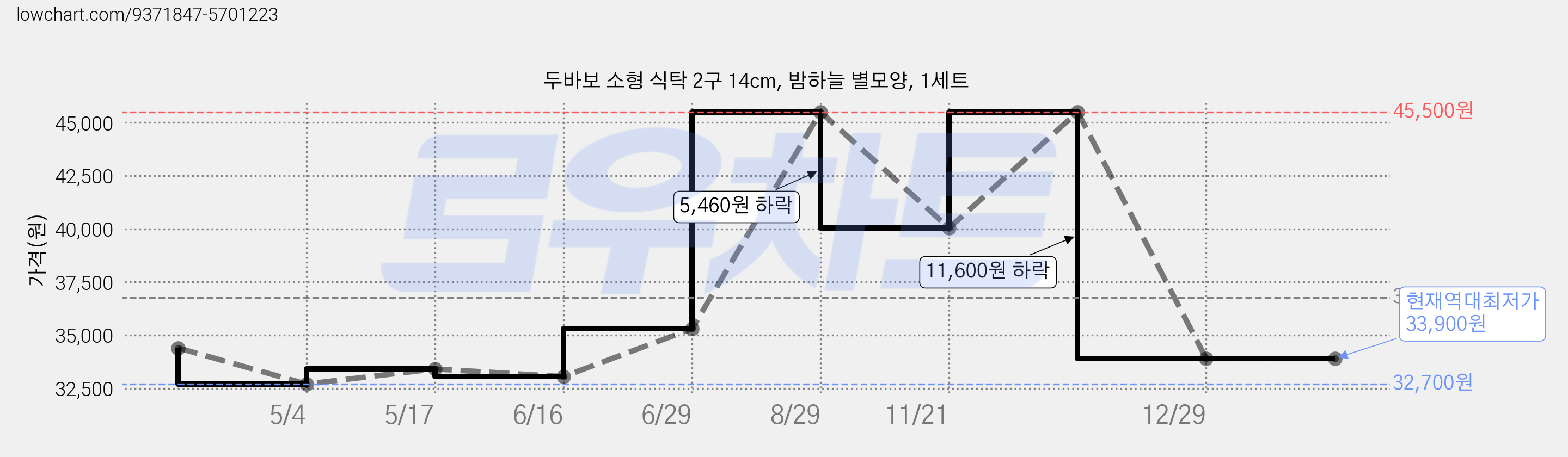 두바보 소형 식탁 2구 14cm, 밤하늘 별모양, 1세트 가격 변동 차트, 현재가 33,900원, 역대최저가