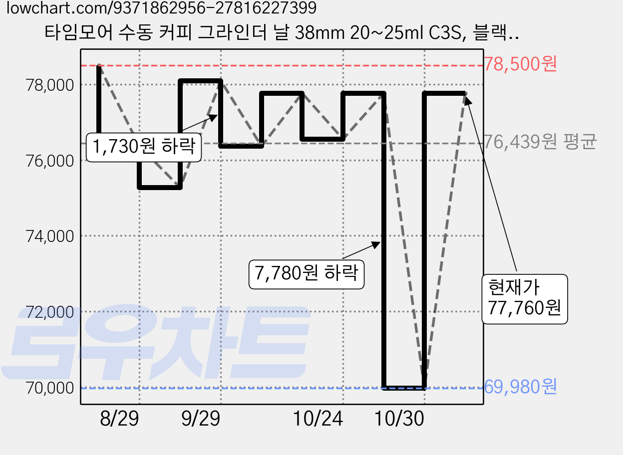 타임모어 수동 커피 그라인더 날 38mm 20~25ml C3S, 블랙, 1개, 25ml 가격 변동 차트, 현재가 77,760원, 관측 최저가 69,980원