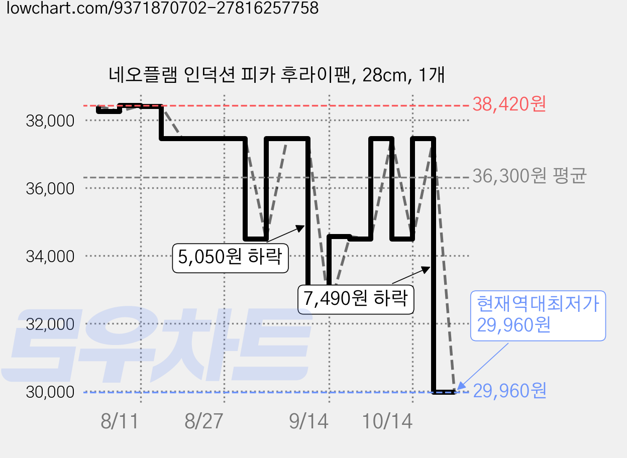 네오플램 인덕션 피카 후라이팬, 28cm, 1개 가격 변동 차트, 현재가 29,960원, 역대최저가