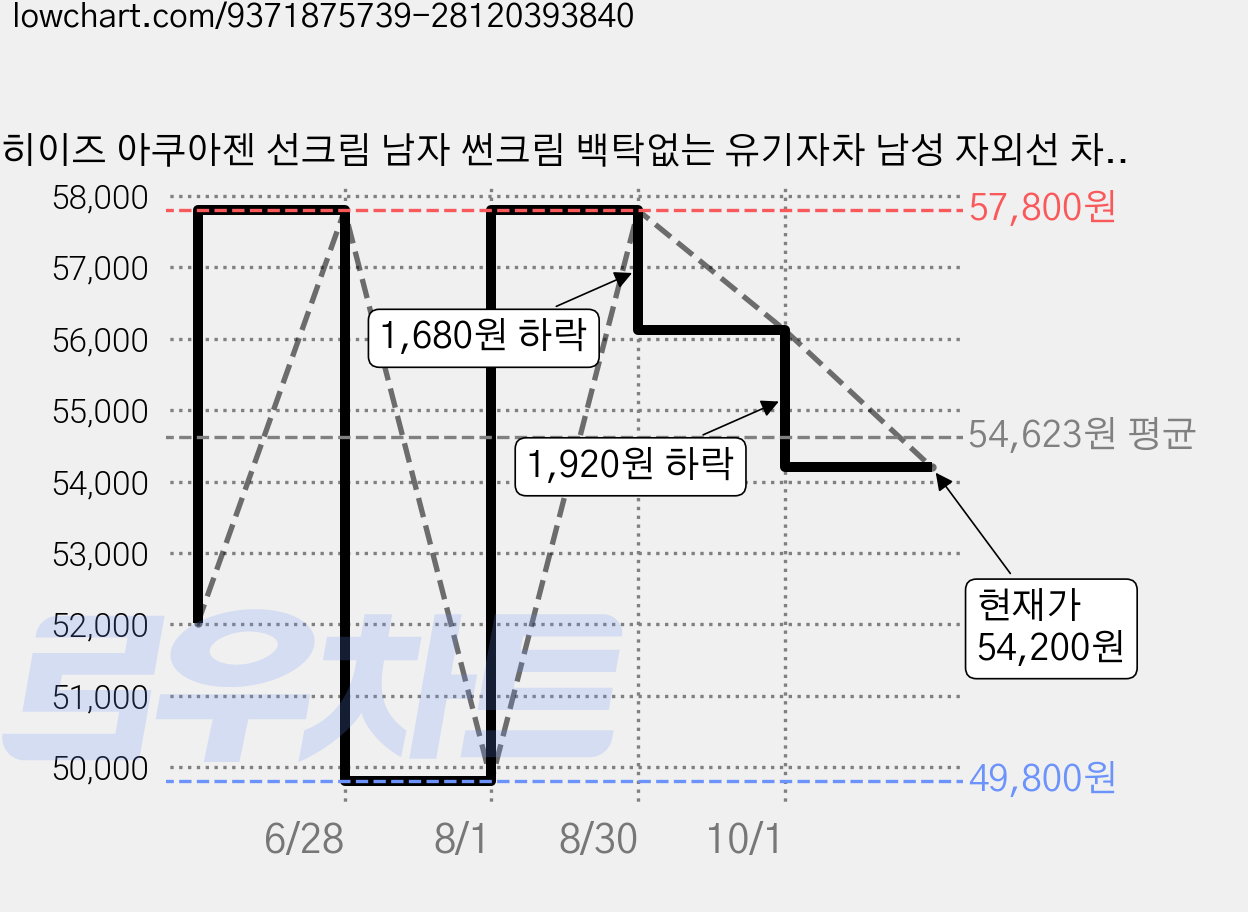 히이즈 아쿠아젠 선크림 남자 썬크림 백탁없는 유기자차 남성 자외선 차단제 SPF50+ PA++++, 4개, 50g 가격 변동 차트, 현재가 54,200원, 관측 최저가 49,800원