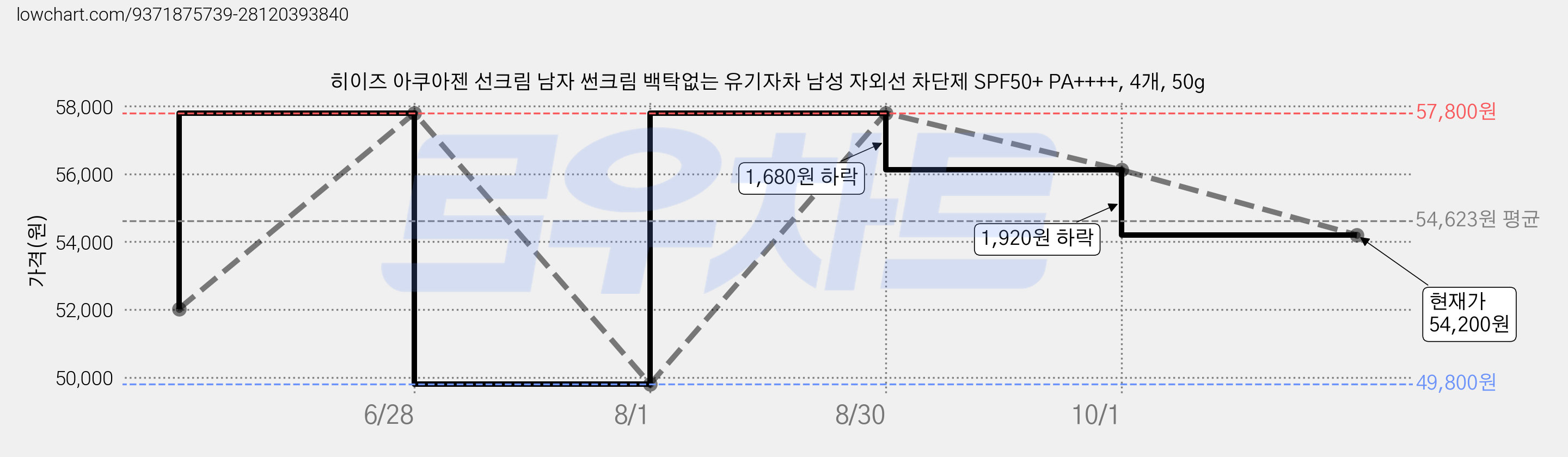 히이즈 아쿠아젠 선크림 남자 썬크림 백탁없는 유기자차 남성 자외선 차단제 SPF50+ PA++++, 4개, 50g 가격 변동 차트, 현재가 54,200원, 관측 최저가 49,800원
