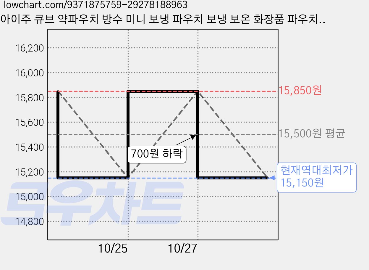 아이주 큐브 약파우치 방수 미니 보냉 파우치 보냉 보온 화장품 파우치 어린이집 준비물, 블랙체리 가격 변동 차트, 현재가 15,150원, 역대최저가