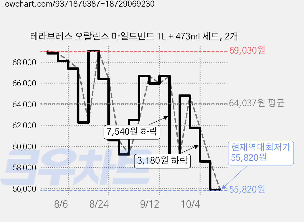 테라브레스 오랄린스 마일드민트 1L + 473ml 세트, 2개 가격 변동 차트, 현재가 55,820원, 역대최저가