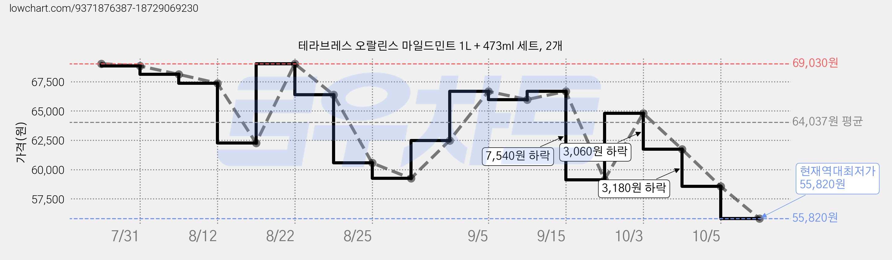 테라브레스 오랄린스 마일드민트 1L + 473ml 세트, 2개 가격 변동 차트, 현재가 55,820원, 역대최저가
