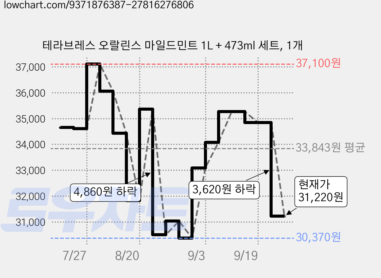 테라브레스 오랄린스 마일드민트 1L + 473ml 세트, 1개 가격 변동 차트, 현재가 31,220원, 관측 최저가 30,370원