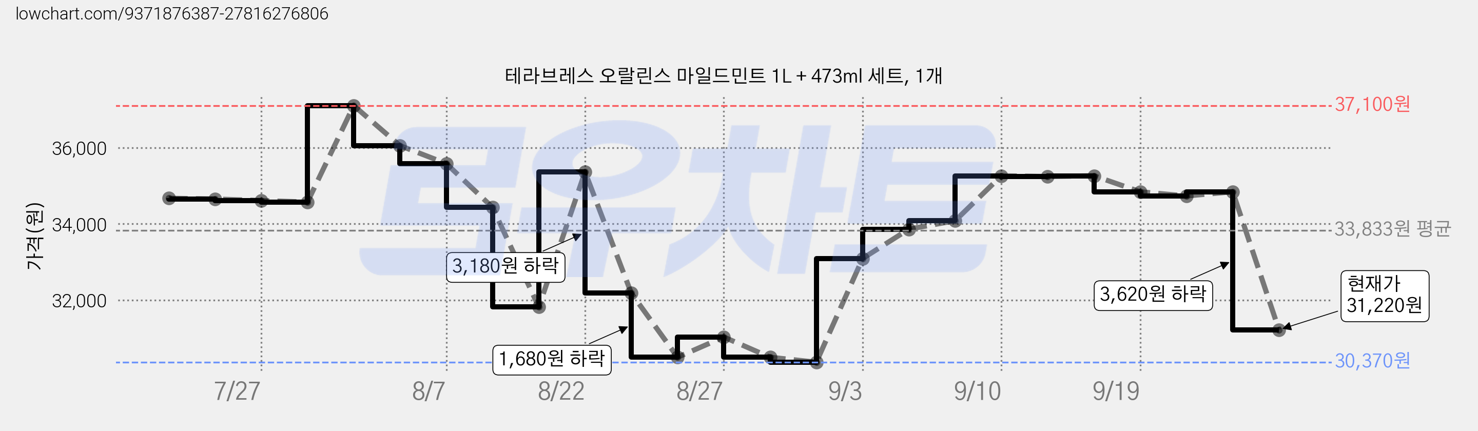 테라브레스 오랄린스 마일드민트 1L + 473ml 세트, 1개 가격 변동 차트, 현재가 31,220원, 관측 최저가 30,370원