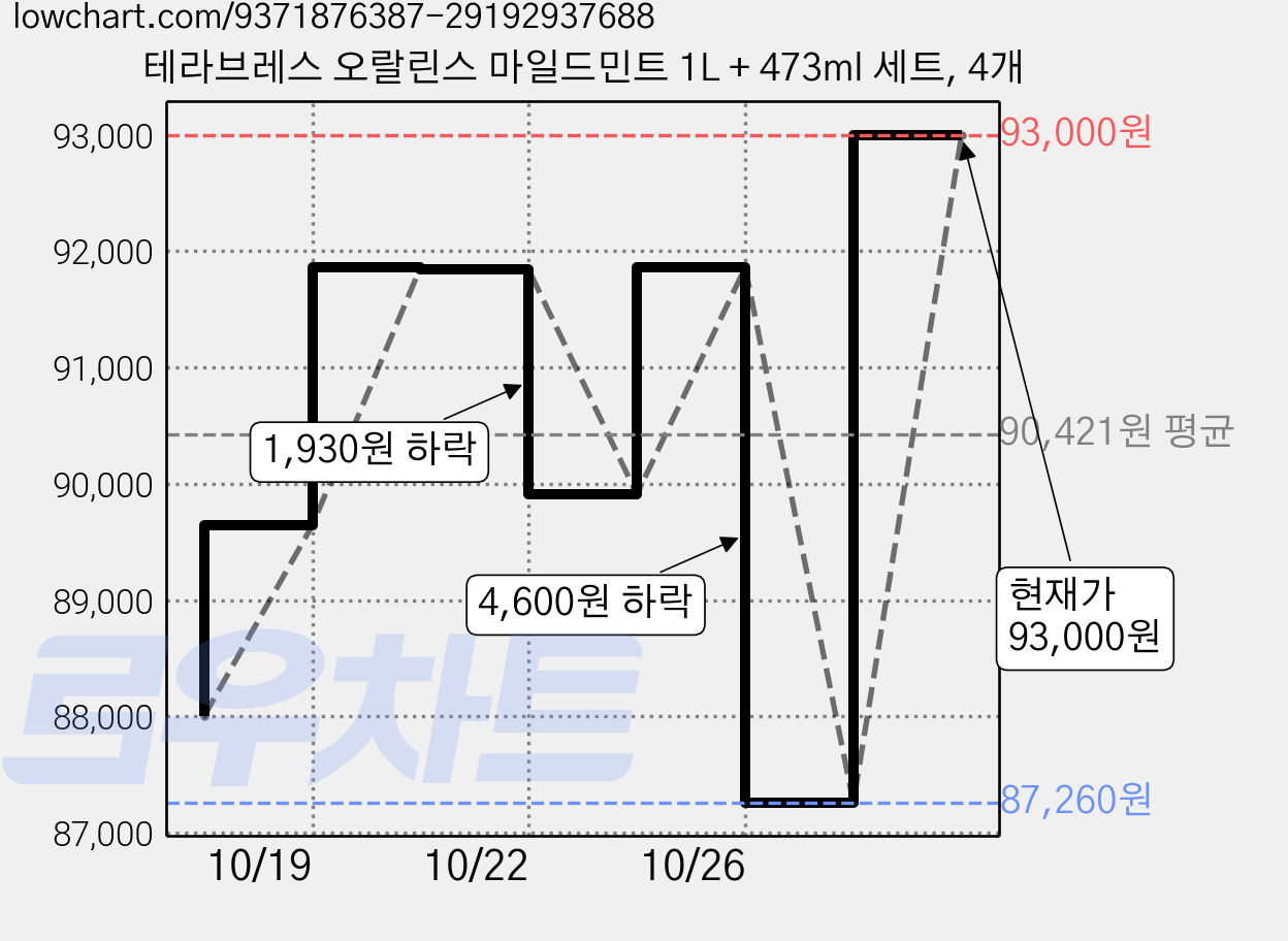 테라브레스 오랄린스 마일드민트 1L + 473ml 세트, 4개 가격 변동 차트, 현재가 93,000원, 관측 최저가 87,260원
