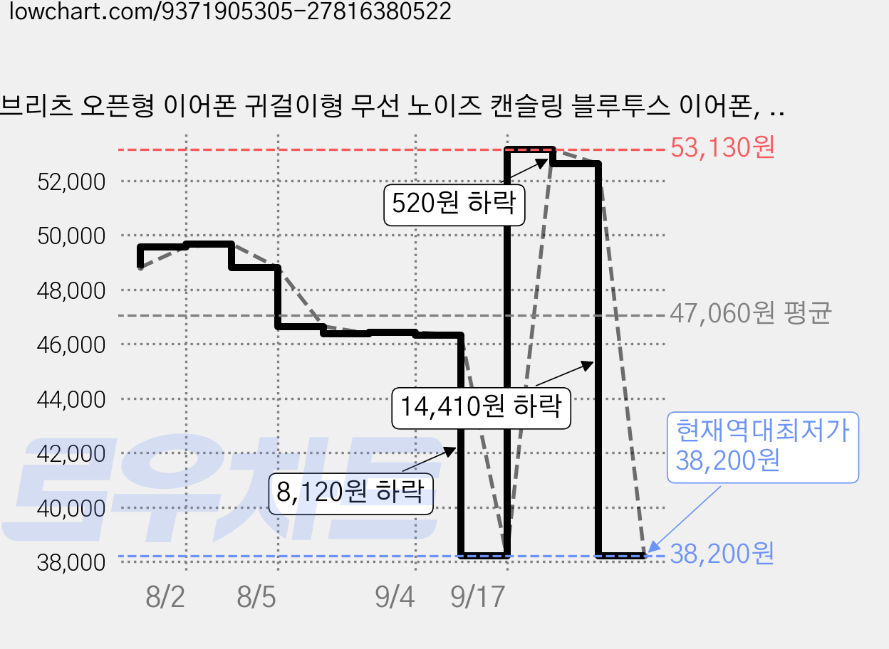 브리츠 오픈형 이어폰 귀걸이형 무선 노이즈 캔슬링 블루투스 이어폰, 아이보리, BZ-XT5 가격 변동 차트, 현재가 38,200원, 역대최저가