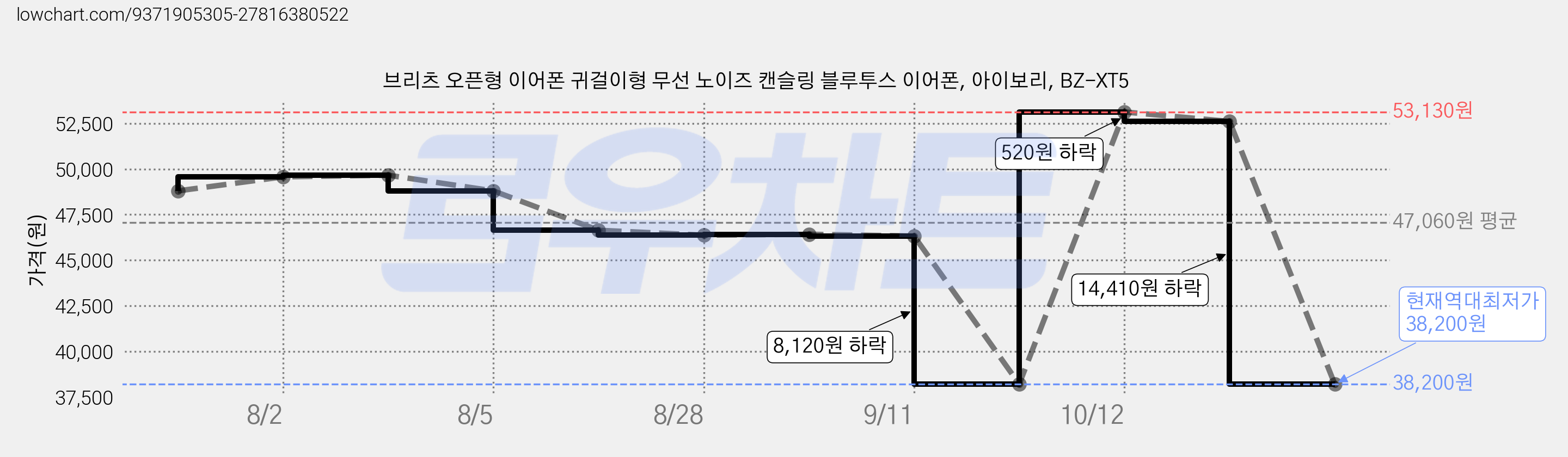 브리츠 오픈형 이어폰 귀걸이형 무선 노이즈 캔슬링 블루투스 이어폰, 아이보리, BZ-XT5 가격 변동 차트, 현재가 38,200원, 역대최저가