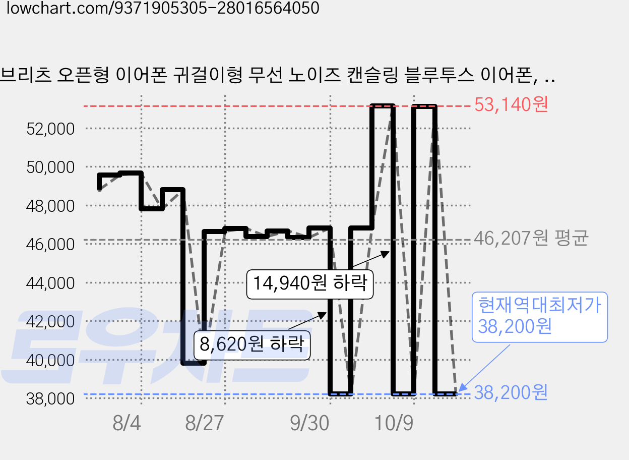 브리츠 오픈형 이어폰 귀걸이형 무선 노이즈 캔슬링 블루투스 이어폰, 그레이, BZ-XT5 가격 변동 차트, 현재가 38,200원, 역대최저가